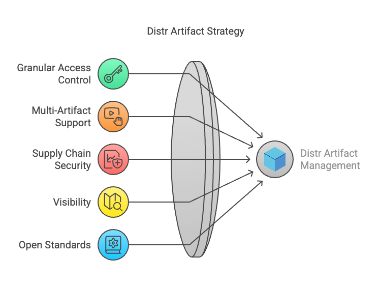 Diagram showing OCI registry architecture